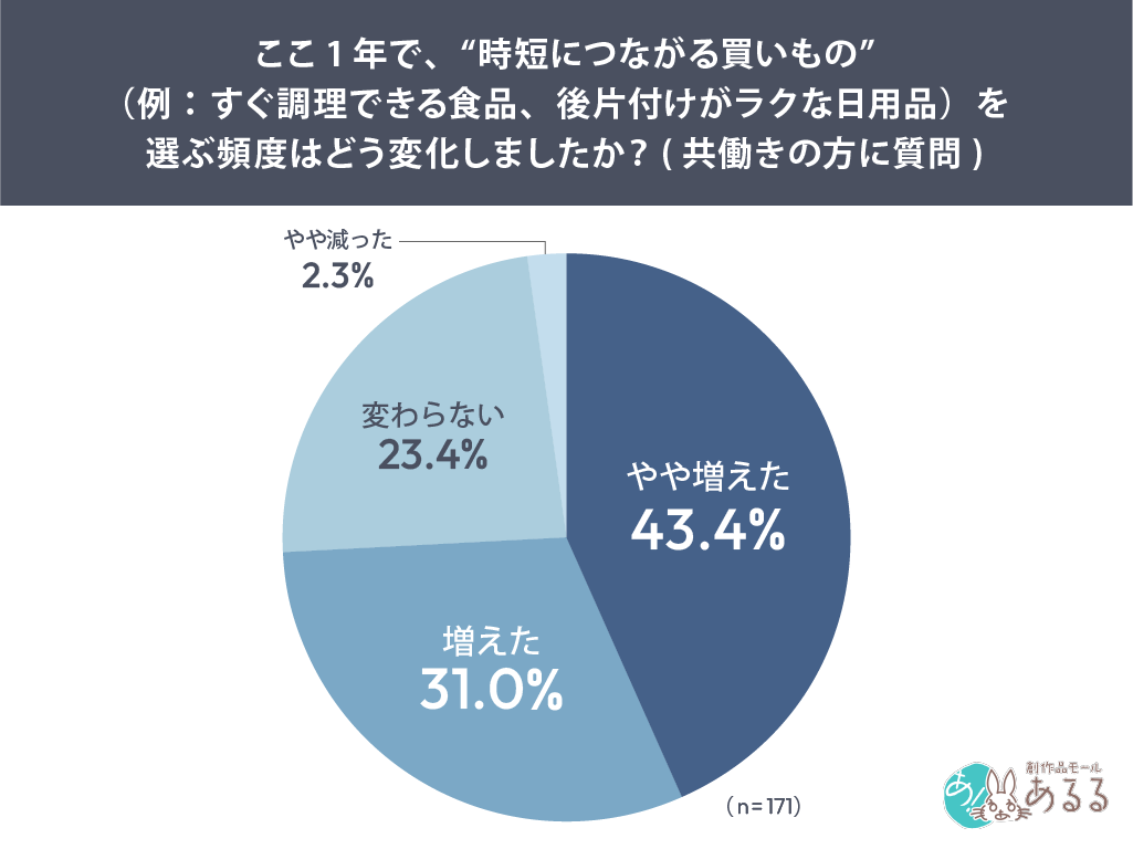 ここ1年で、“時短につながる買いもの”（例：すぐ調理できる食品、後片付けがラクな日用品）を選ぶ頻度はどう変化しましたか？(共働きの方に質問)