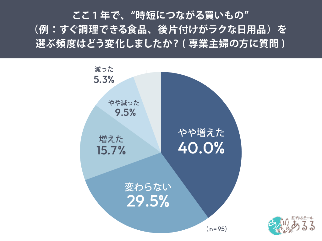 ここ1年で、“時短につながる買いもの”（例：すぐ調理できる食品、後片付けがラクな日用品、便利家電）を選ぶ頻度はどう変化しましたか？(専業主婦の方に質問)