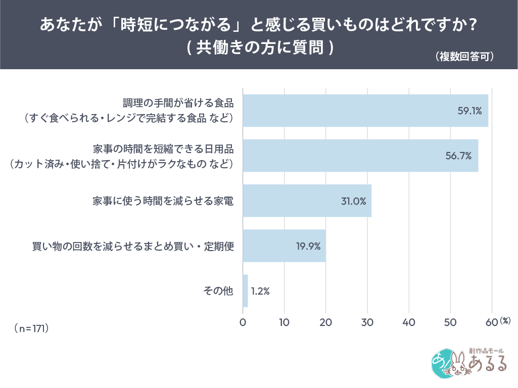 あなたが「時短につながる」と感じる買いものはどれですか？(共働きの方に質問)