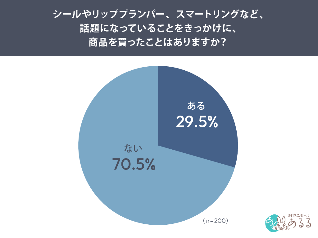 シールやリッププランパー、スマートリングなど、話題になっていることをきっかけに、商品を買ったことはありますか？