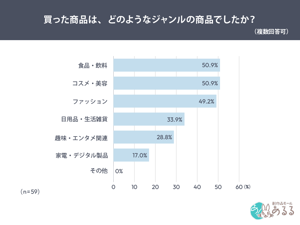 買った商品は、どのようなジャンルの商品でしたか？（複数回答可）