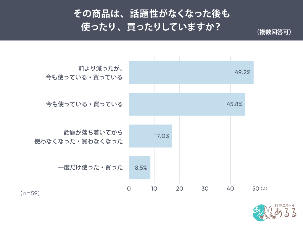 Q．.その商品は、話題性がなくなった後も使ったり、買ったりしていますか？（複数回答可）