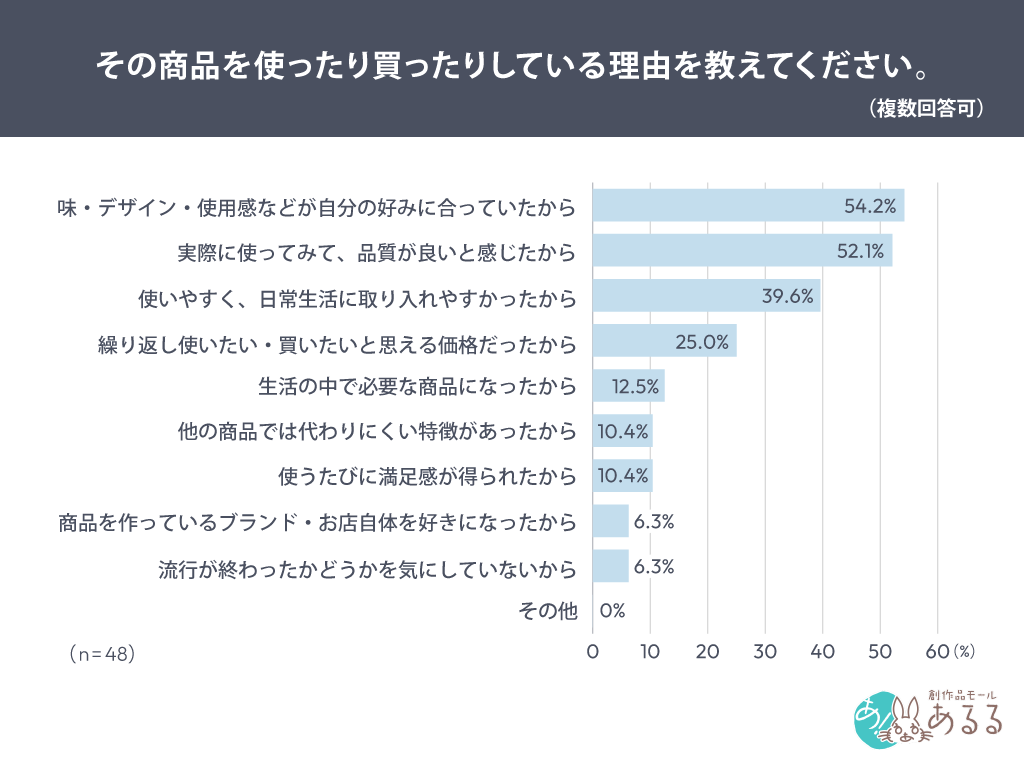 Q．その商品を使ったり買ったりしている理由を教えてください。（複数回答可）