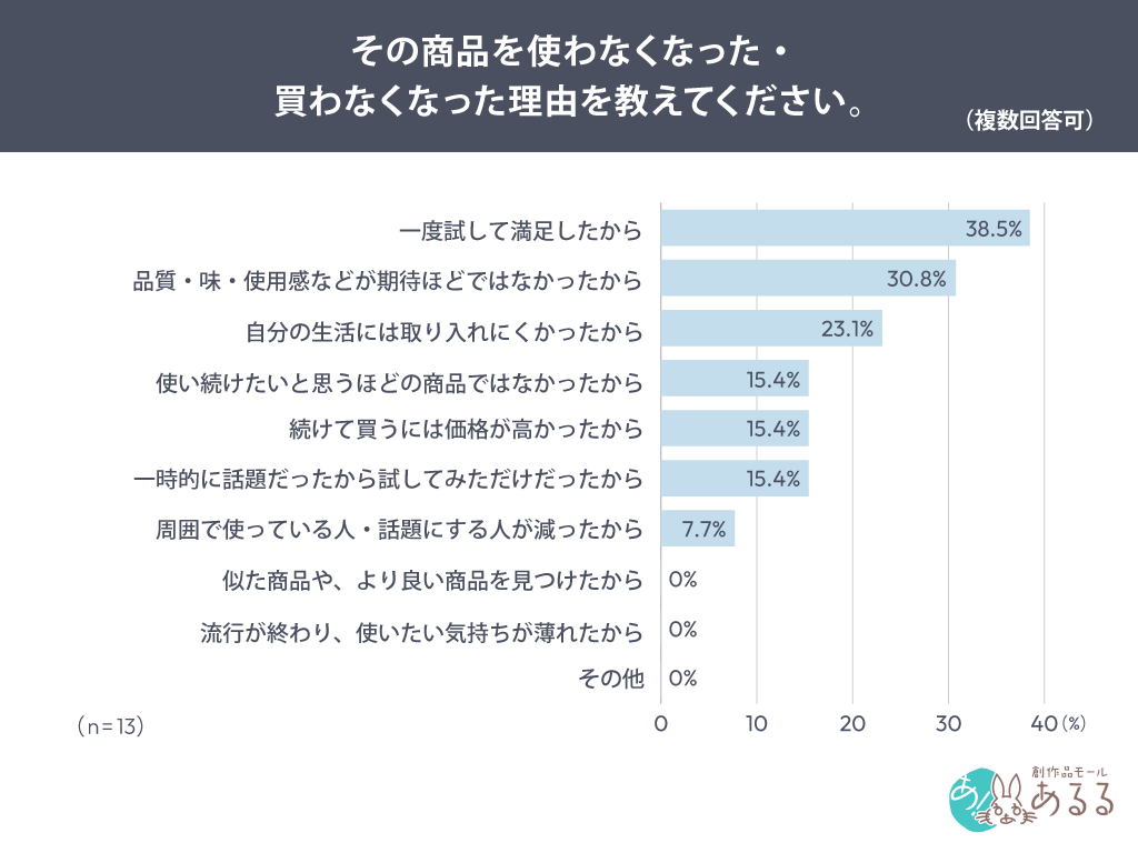 Q．その商品を使わなくなった・買わなくなった理由を教えてください。（複数回答可）