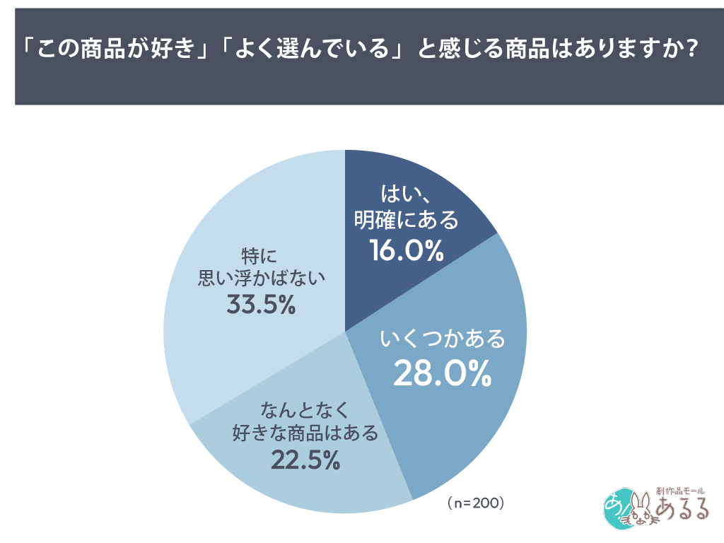 「この商品が好き」「よく選んでいる」と感じる商品はありますか？