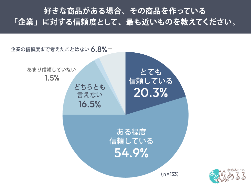 好きな商品がある場合、その商品を作っている「企業」に対する信頼度として、最も近いものを教えてください。