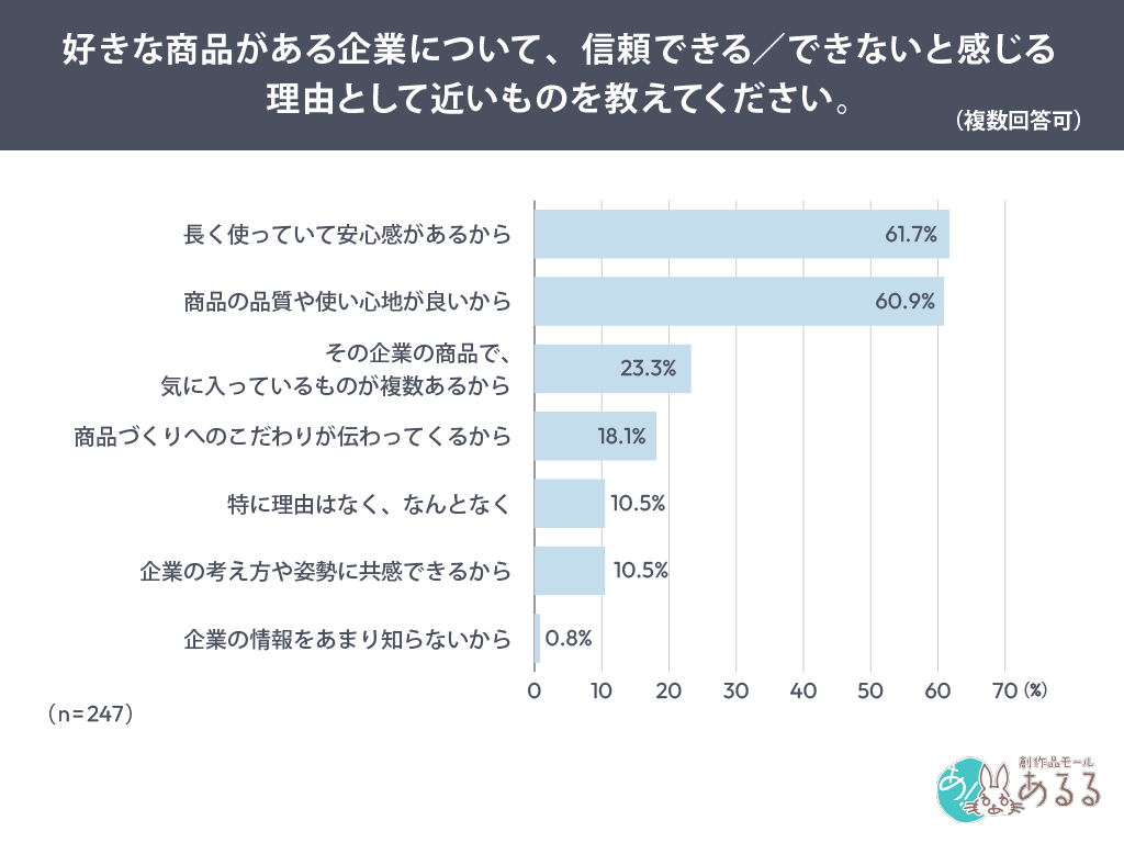 好きな商品がある企業について、信頼できる／できないと感じる理由として近いものを教えてください。（複数回答可）