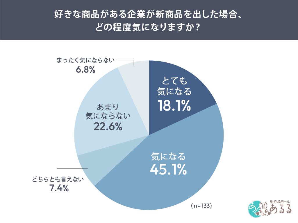Q．好きな商品がある企業が新商品を出した場合、どの程度気になりますか？