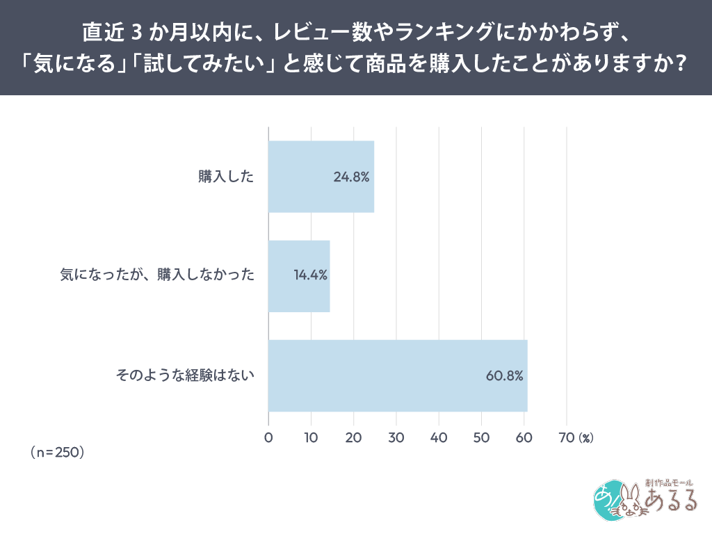 直近3か月以内に、レビュー数やランキングにかかわらず、「気になる」「試してみたい」と感じて商品を購入したことがありますか？