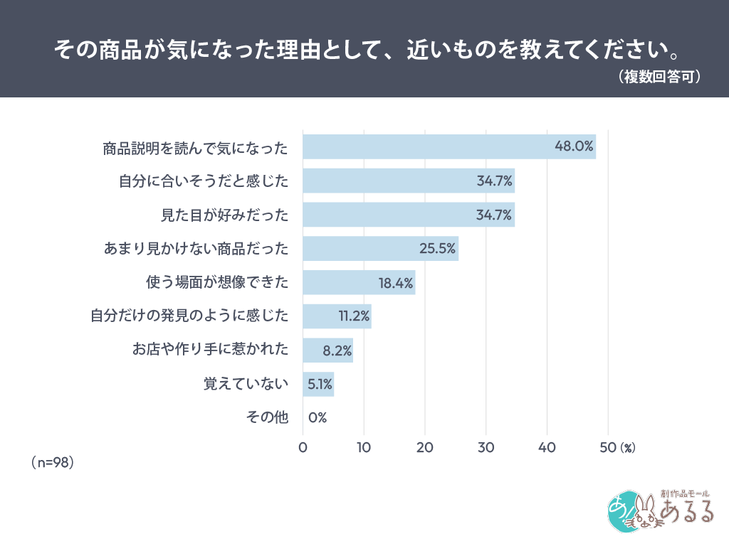 その商品が気になった理由として、近いものを教えてください。
