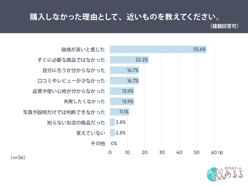 購入しなかった理由として、近いものを教えてください。