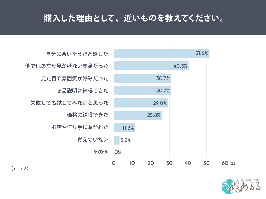 購入した理由として、近いものを教えてください。