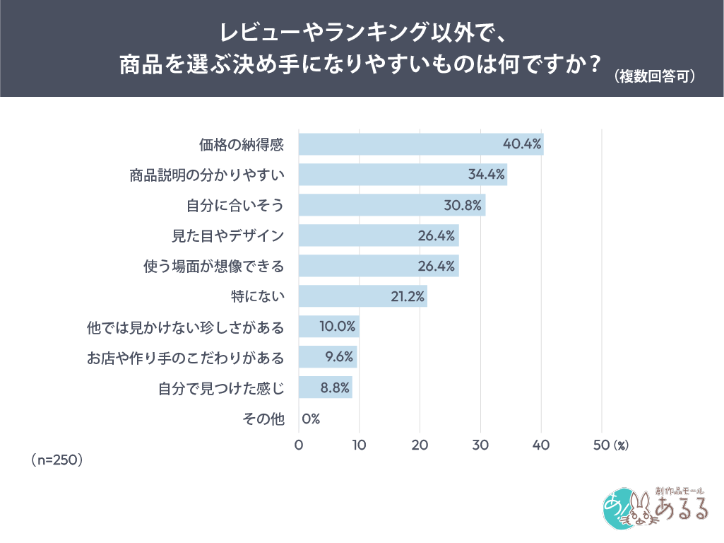レビューやランキング以外で、商品を選ぶ決め手になりやすいものは何ですか？