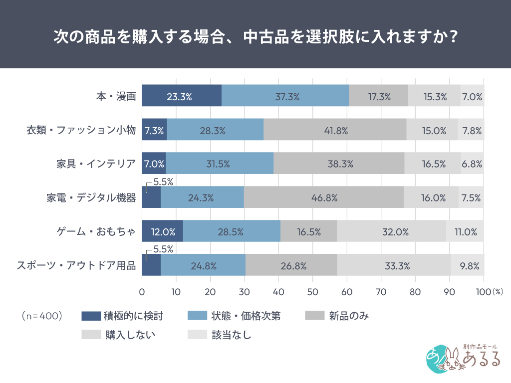 中古品の検討率1位は「本・漫画」60.5％、2位は「ゲーム・おもちゃ」40.5％