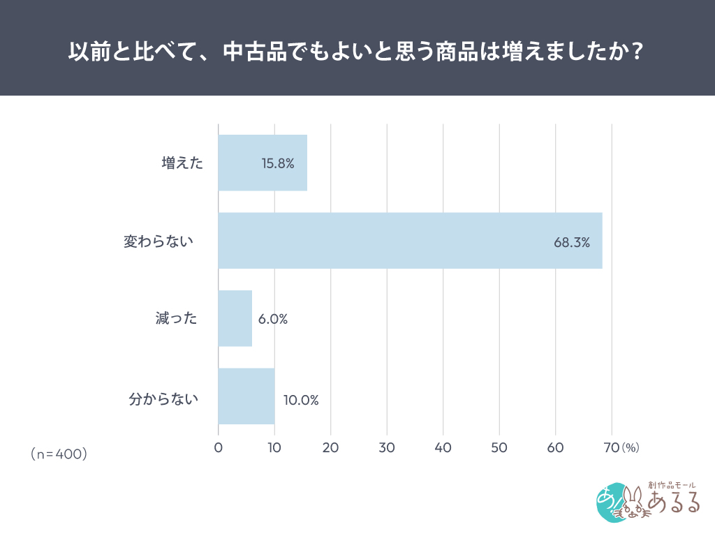中古品でもよいと思う商品が「増えた」は15.8％