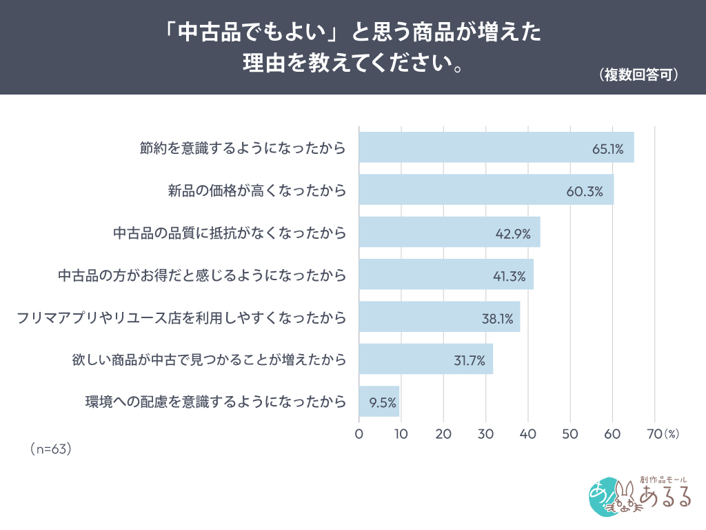 中古品でもよい商品が増えた理由1位は「節約意識」65.1％
