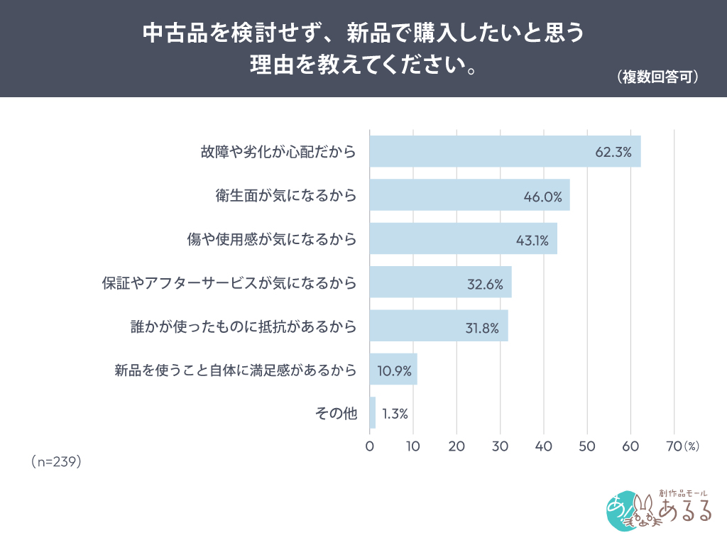 新品を選びたい理由1位は「故障や劣化が心配」62.3％