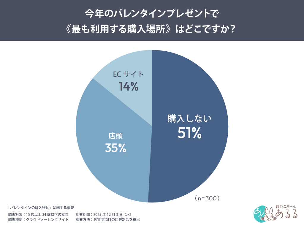 今年のバレンタインプレゼントで《最も利用する購入場所》はどこですか？