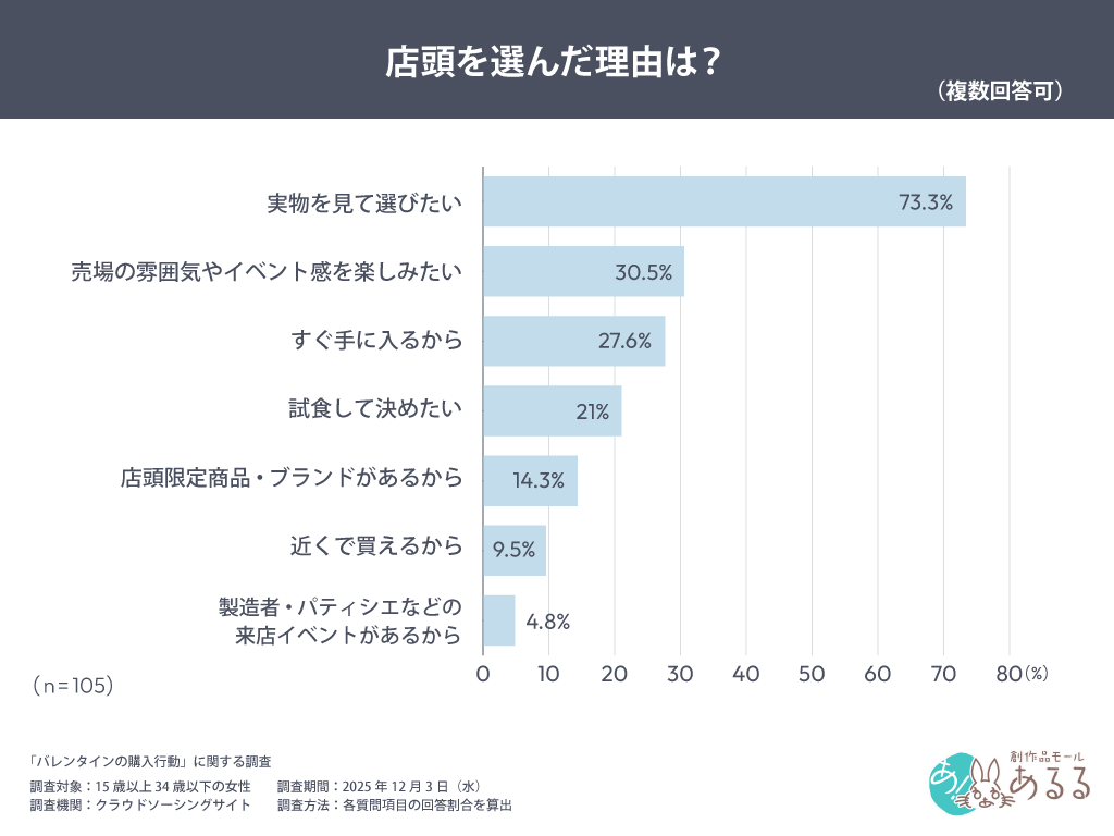 店頭を選んだ理由は？（複数回答可）