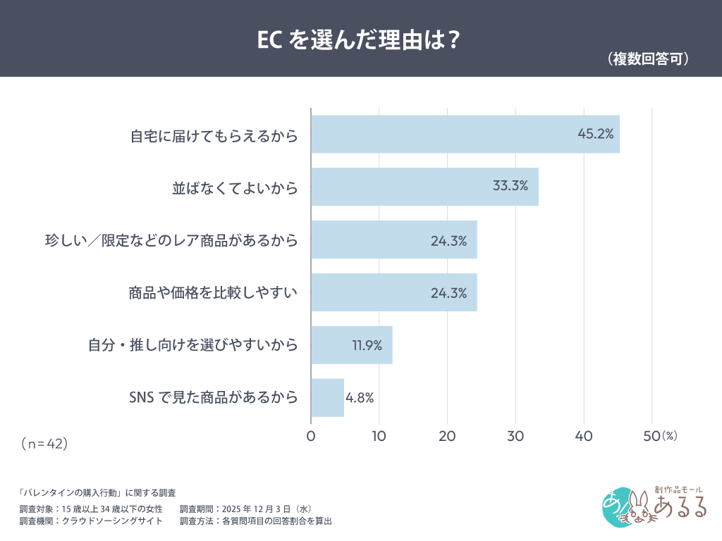 ECを選んだ理由は？