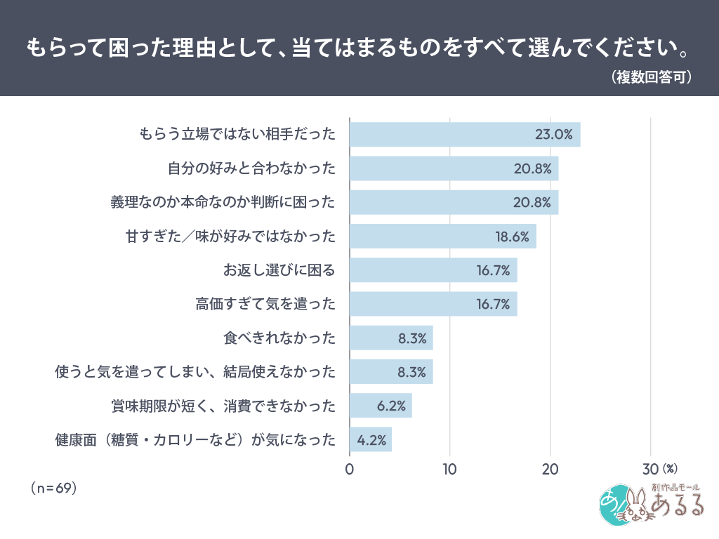 もらって困った理由として、当てはまるものをすべて選んでください。（複数回答可）