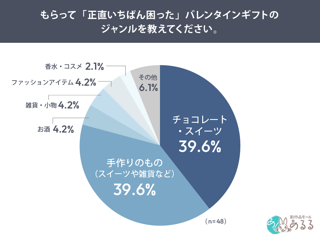 もらって「正直いちばん困った」バレンタインギフトのジャンルを教えてください。