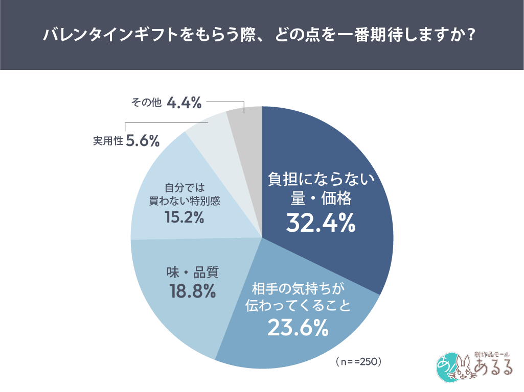Q．バレンタインギフトをもらう際、どの点を一番期待しますか？
