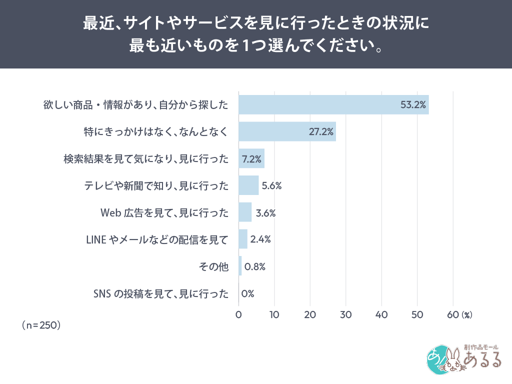 Q．最近、サイトやサービスを見に行ったときの状況に最も近いものを1つ選んでください。