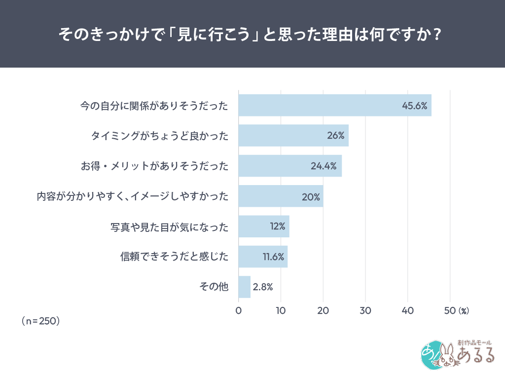 Q．そのきっかけで「見に行こう」と思った理由は何ですか？
