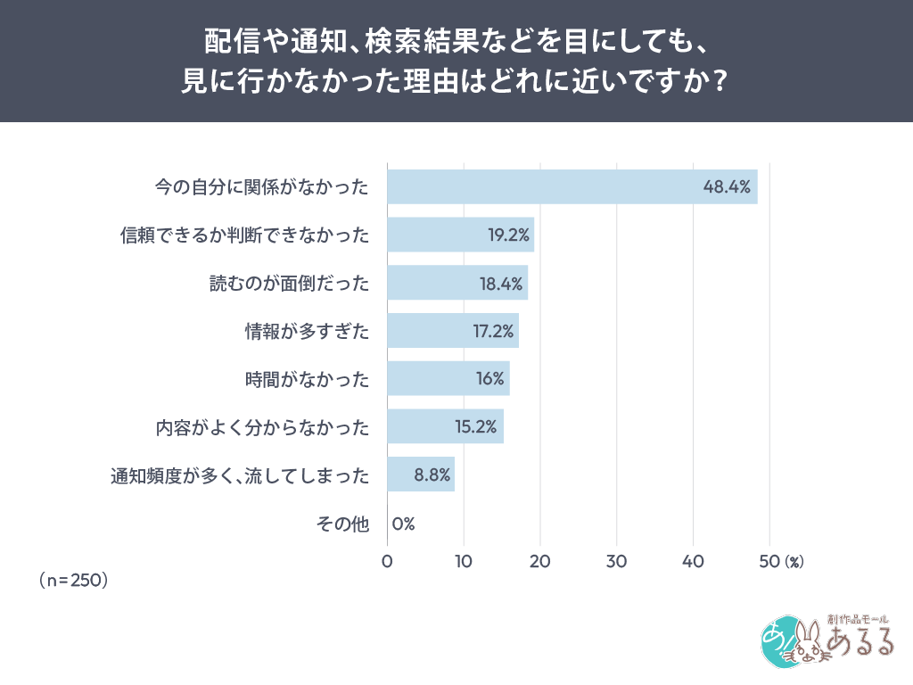 Q．配信や通知、検索結果などを目にしても、見に行かなかった理由はどれに近いですか？