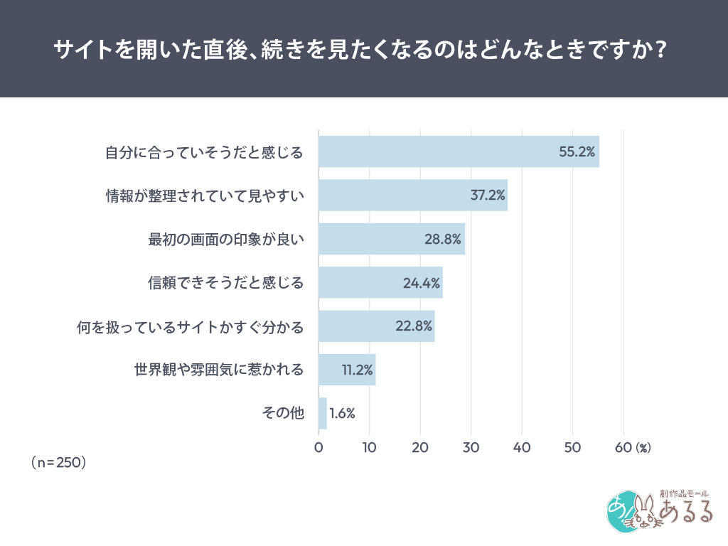 Q．サイトを開いた直後、続きを見たくなるのはどんなときですか？