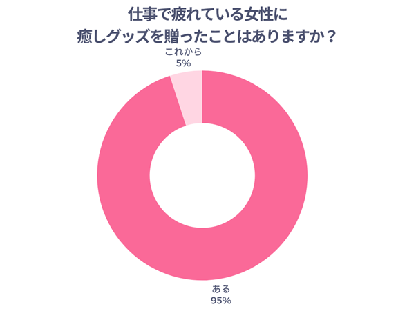 仕事で疲れている女性に癒しグッズを贈ったことはありますか？