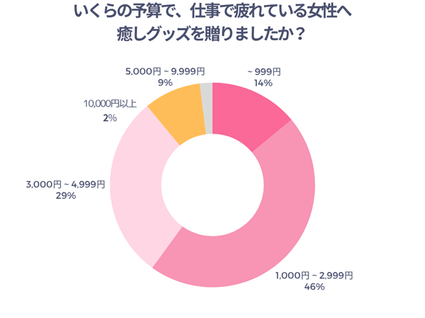 いくらの予算で、仕事で疲れている女性へ癒しグッズを贈りましたか？
