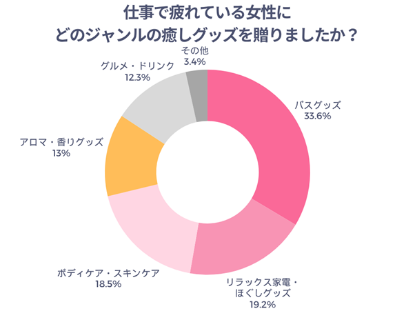 仕事で疲れている女性にどのジャンルの癒しグッズを贈りましたか？