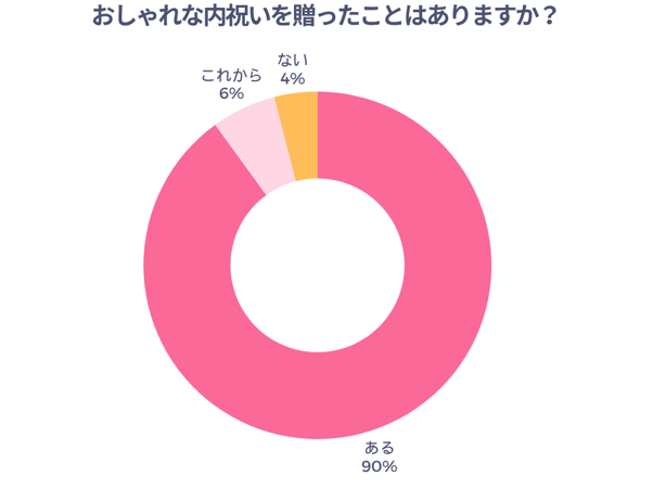 おしゃれな内祝いを贈ったことはありますか？