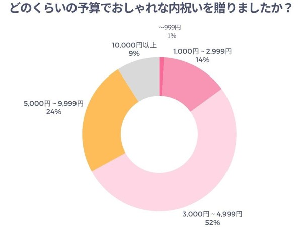 どのくらいの予算でおしゃれな内祝いを贈りましたか？