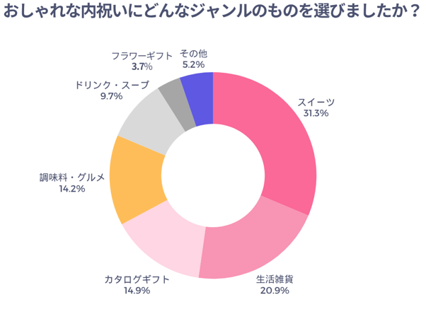 おしゃれな内祝いにどんなジャンルのものを選びましたか？