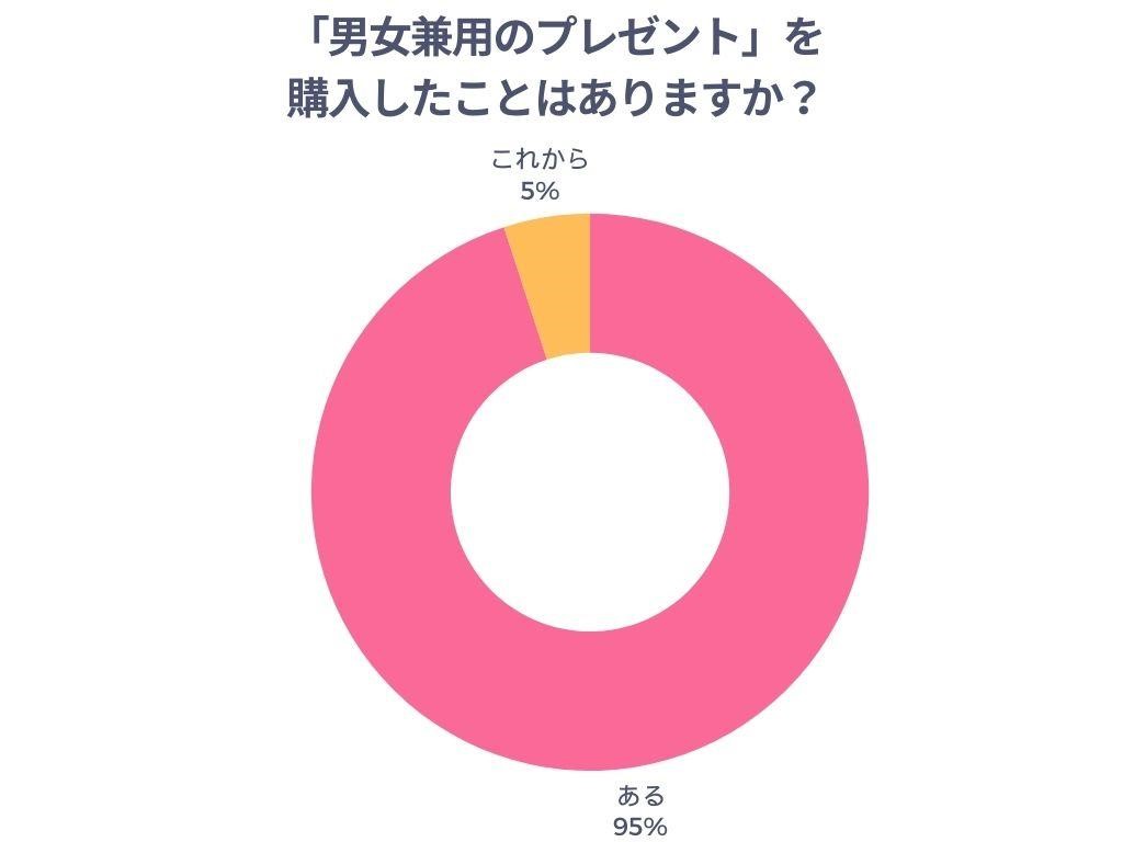 「男女兼用のプレゼント」を購入したことはありますか?
