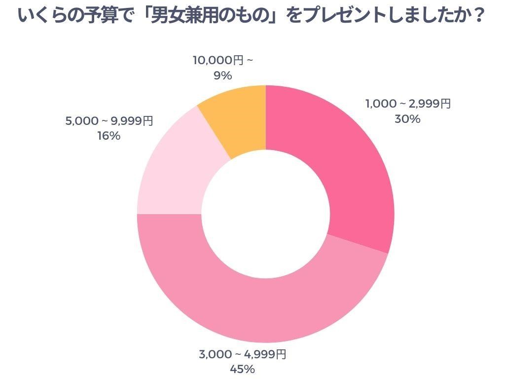 いくらの予算で「男女兼用のもの」をプレゼントしましたか?