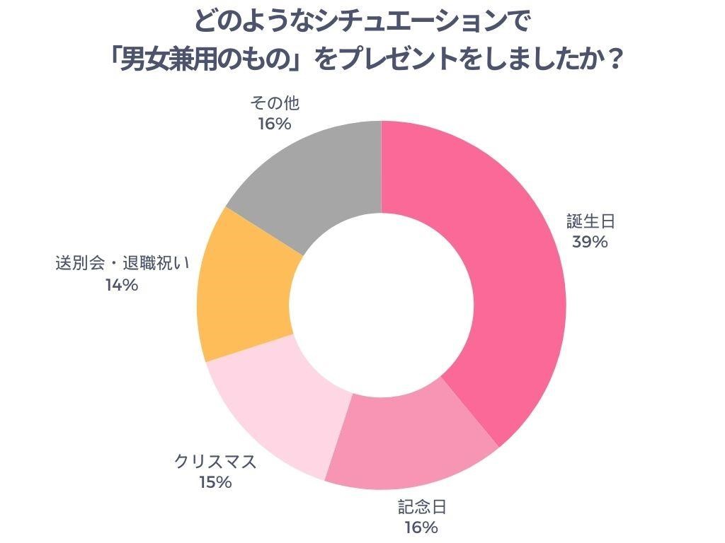 どのようなシチュエーションで「男女兼用のもの」をプレゼントしましたか?