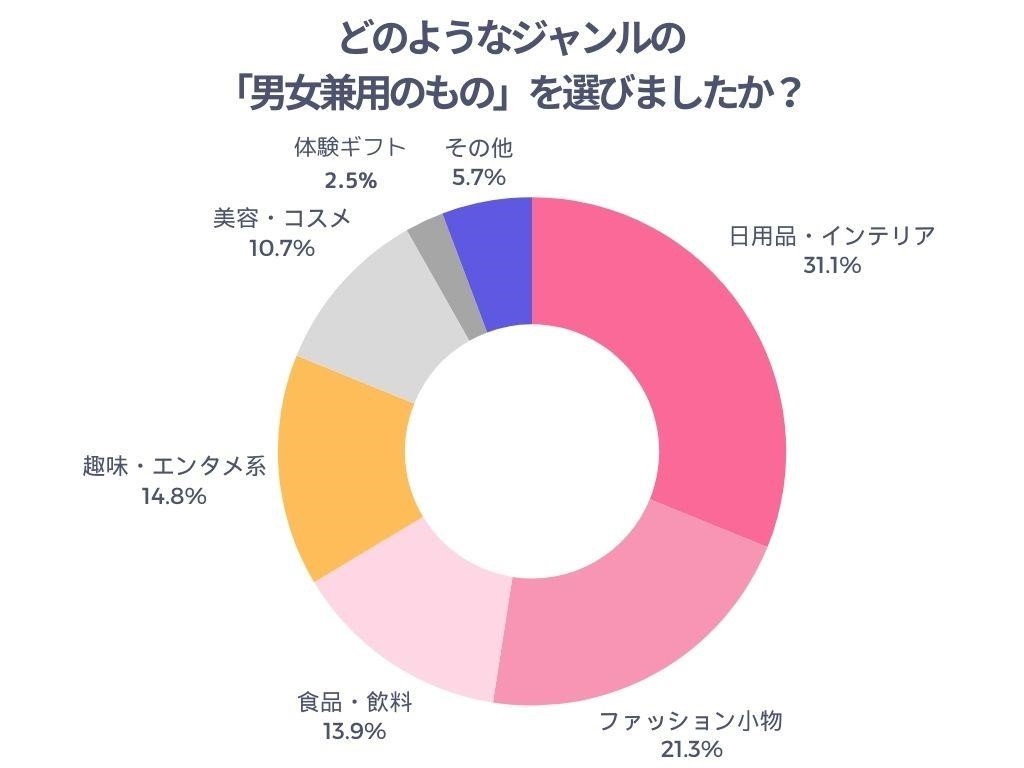 どのようなジャンルの「男女兼用のもの」を選びましたか?