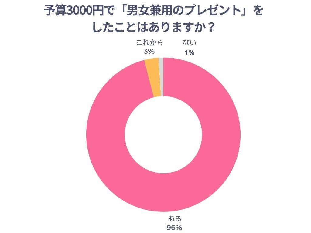 予算3000円で「男女兼用のプレゼント」をしたことがありますか?