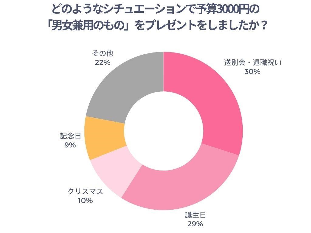 どのようなシチュエーションで予算3000円の「男女兼用のもの」をプレゼントしましたか?