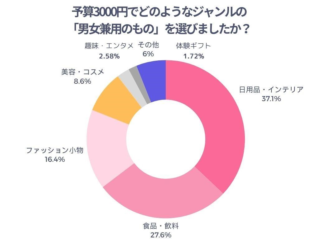 予算3000円でどのようなジャンルの「男女兼用のもの」を選びましたか?