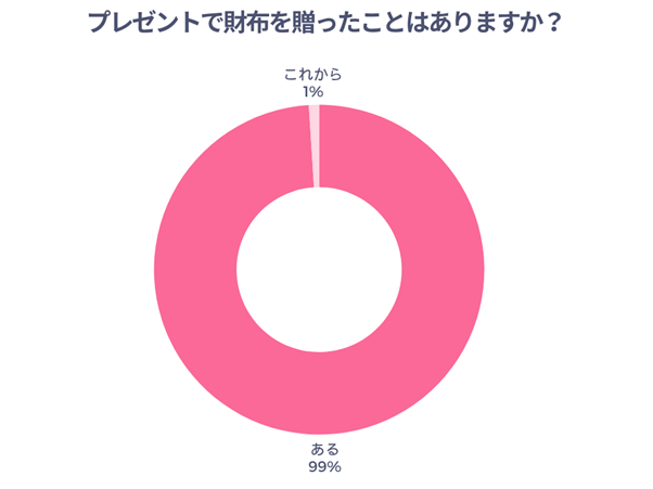プレゼントで財布を贈ったことはありますか？