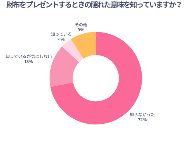 財布をプレゼントするときの隠れた意味を知っていますか？