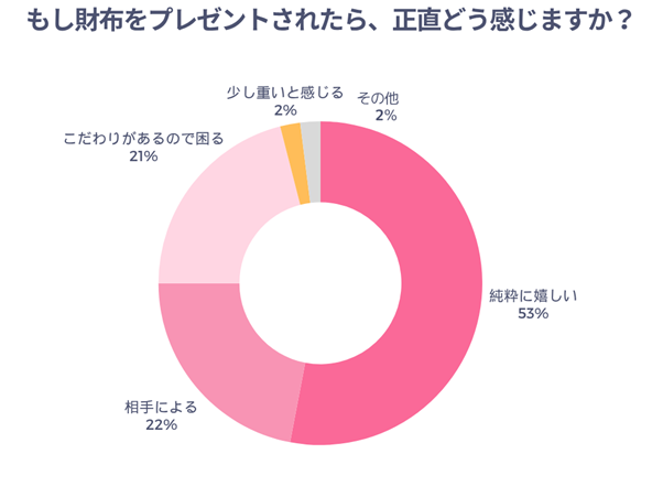もし財布をプレゼントされたら、正直どう感じますか？
