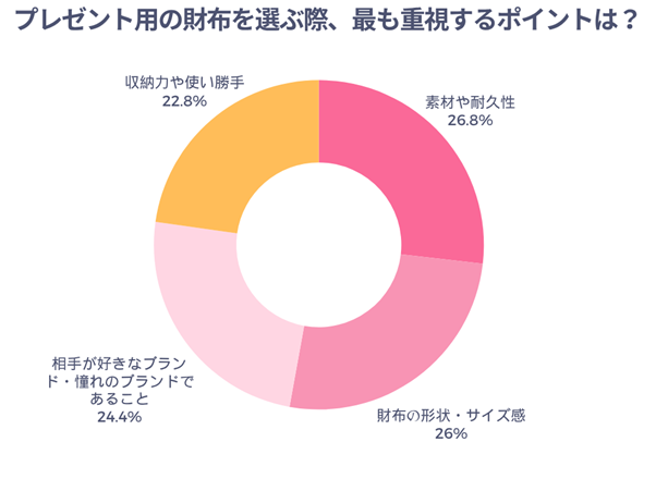 プレゼント用の財布を選ぶ際、最も重視するポイントは？
