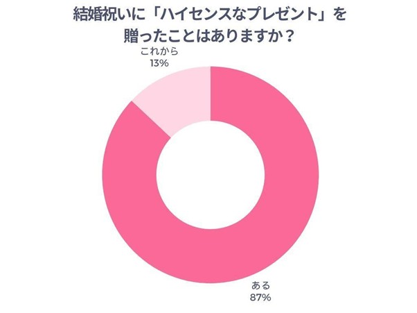 結婚祝いに「ハイセンスなプレゼント」を贈ったことはありますか？