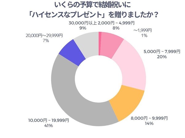 いくらの予算で結婚祝いに「ハイセンスなプレゼント」を贈りましたか？